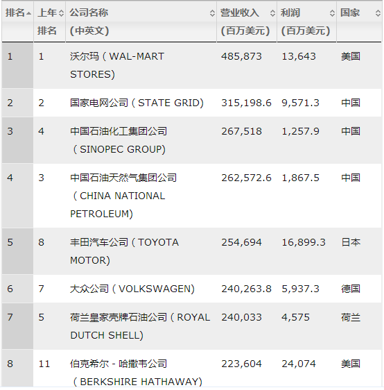 國家電網(wǎng)蟬聯(lián)世界500強(qiáng)亞軍，僅次于沃爾瑪！